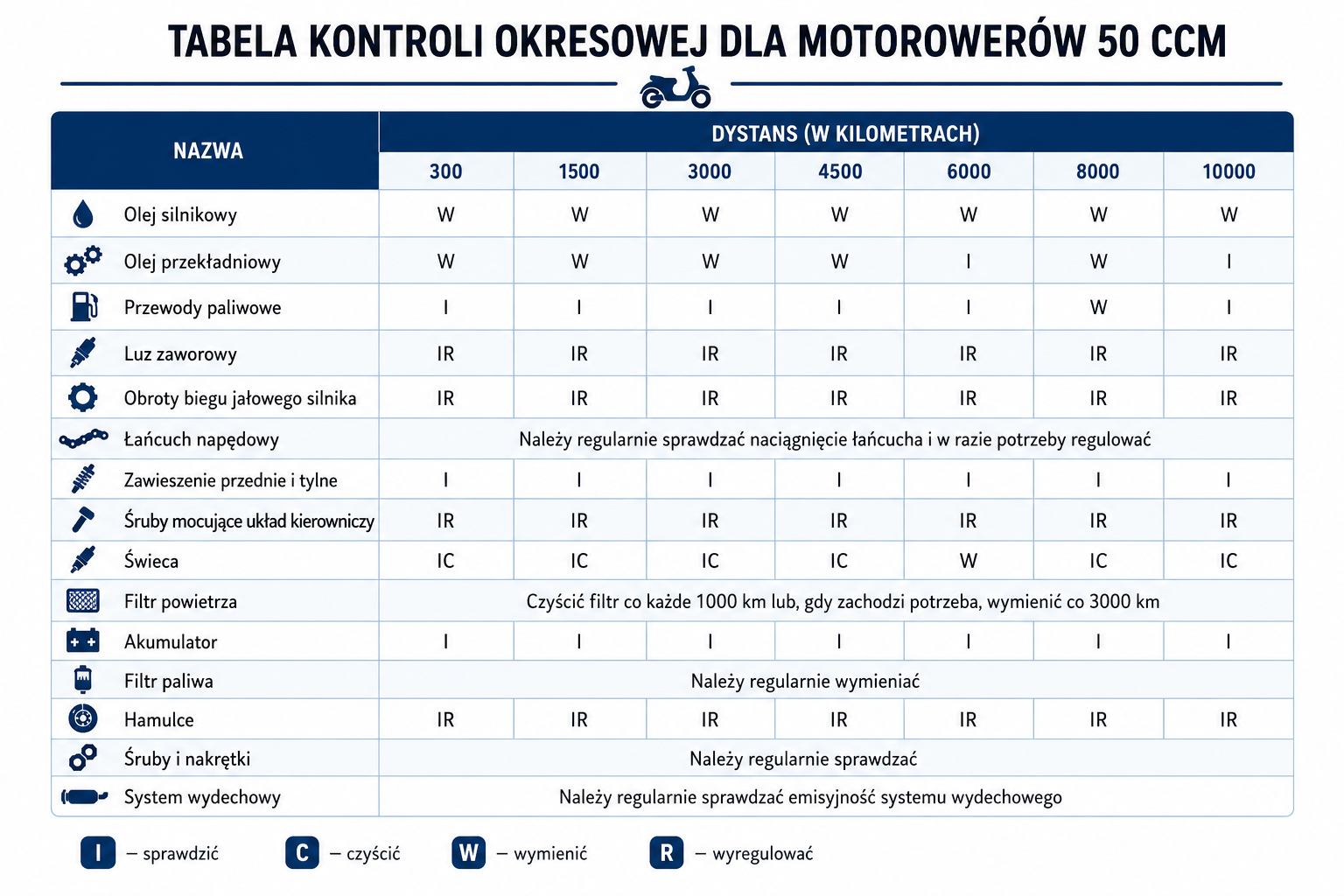 motorowery